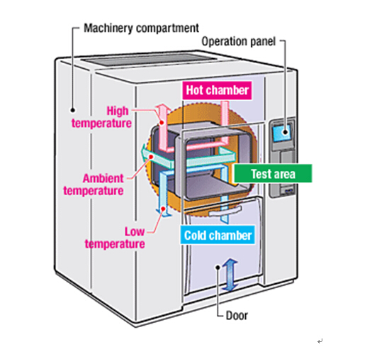 Double Duty Fast Temperature Change Thermal Shock Testing Chamber Double Duty Fast Temperature Change Thermal Shock Testing Chamber